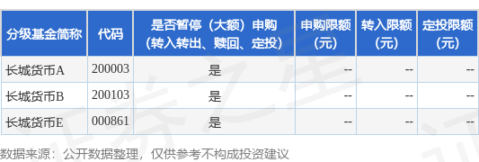 万宝配资 公告速递：长城货币基金调整申购、转换转入、定期定额投资业务限额