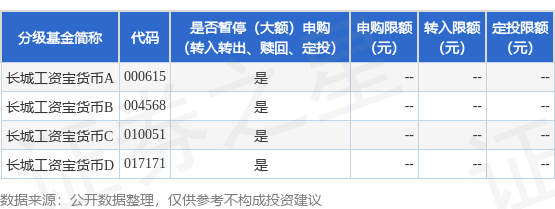 鑫配资 公告速递：长城工资宝货币基金调整申购、转换转入和定期定额投资业务限额