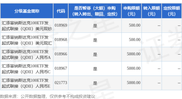 万通配资 公告速递：汇添富纳斯达克100ETF发起式联接（QDII）基金调整大额申购、定期定额投资业务限制金额