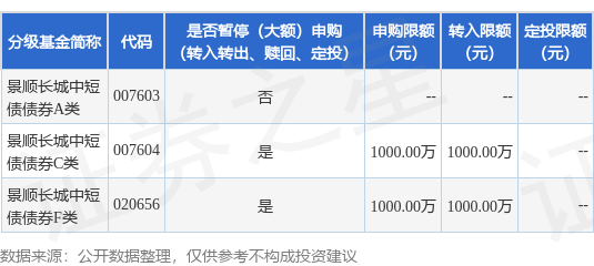 天成配资 公告速递：景顺长城中短债债券基金C类基金份额和F类基金份额限制接受壹仟万元以上申购及转换转入业务