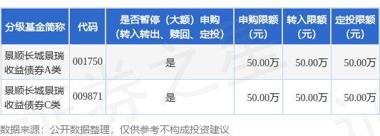 千里马配资 公告速递：景顺长城景瑞收益债券基金限制接受伍拾万元以上申购及转换转入业务