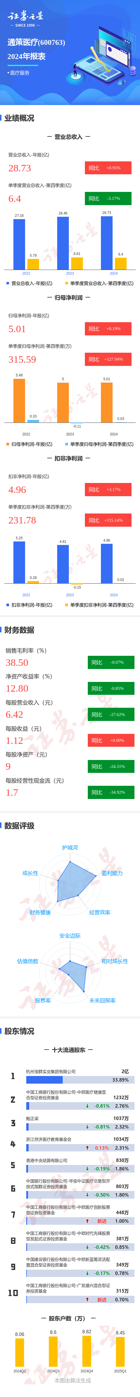 九龙证券 图解通策医疗年报: 第四季度单季净利润同比增127.95%