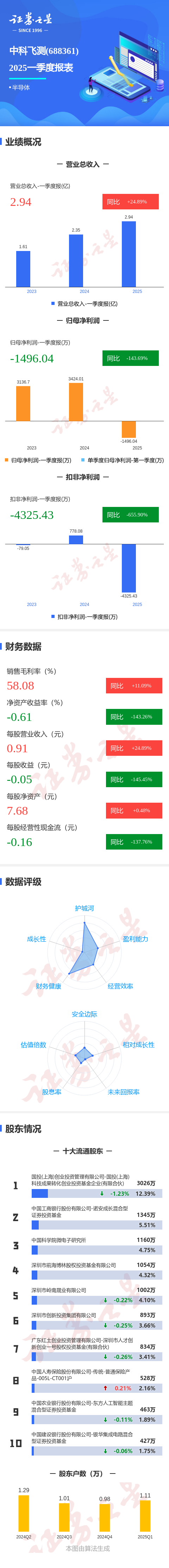 大牛配资 图解中科飞测一季报: 第一季度单季净利润同比减143.69%