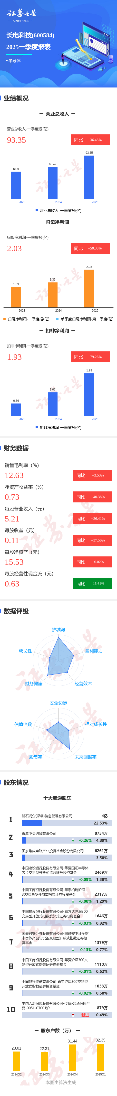正中优配 图解长电科技一季报: 第一季度单季净利润同比增50.39%