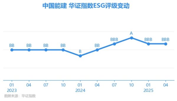 致富配资 【ESG动态】中国能建（601868.SH）获华证指数ESG最新评级BBB，行业排名第15