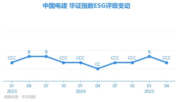 中祥网 【ESG动态】中国电建（601669.SH）获华证指数ESG最新评级CCC，行业排名第73