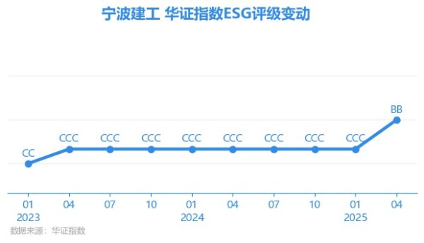 九牛网 【ESG动态】宁波建工（601789.SH）获华证指数ESG最新评级BB，行业排名第27