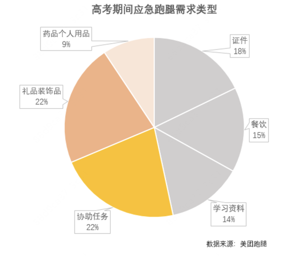 中博证券 今年高考期间 平台“跑腿”服务订单增长六成